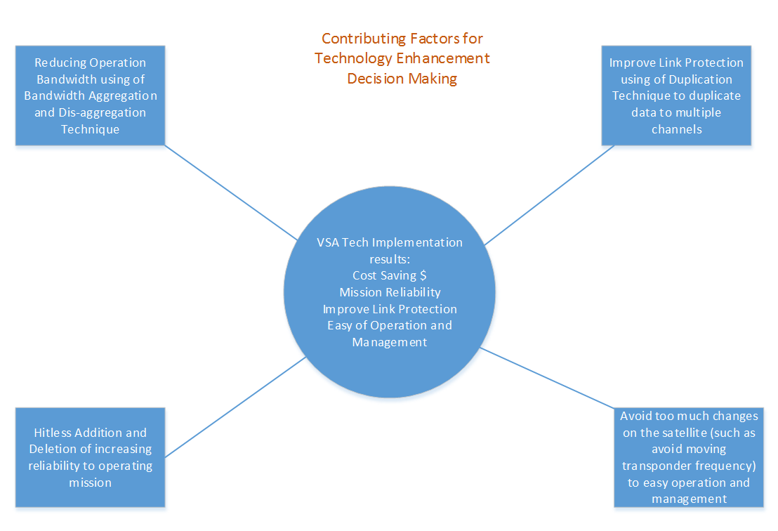 Contributing Factors for Technology Enhancement Decision Making