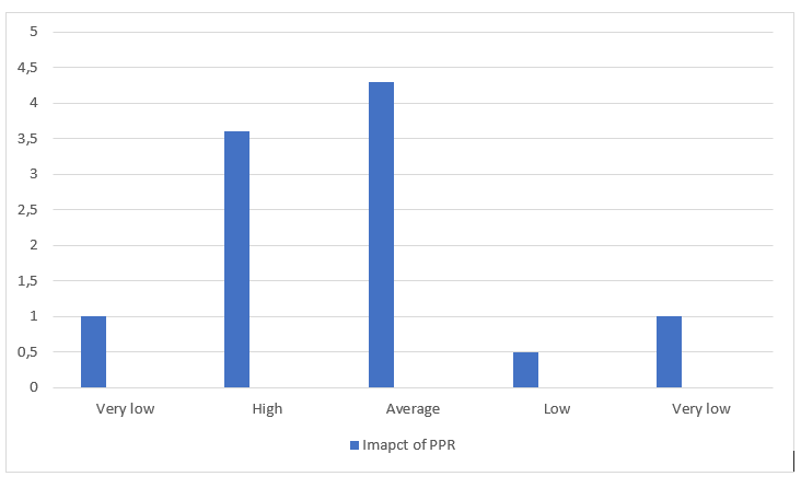 Impact of PPR