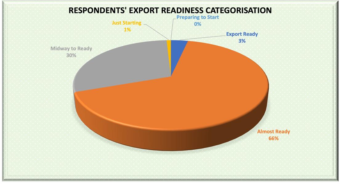 Respondent’s Export Readiness Categorization